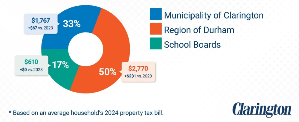 Graphic showing the break down of your property taxes based on the average household's 2024 property tax bill. Municipality of Clarington $1,767 up $67 from 2023. Region of Durham $2,770 up $231 from 2023. School Boards $610 up $0 from 2023.