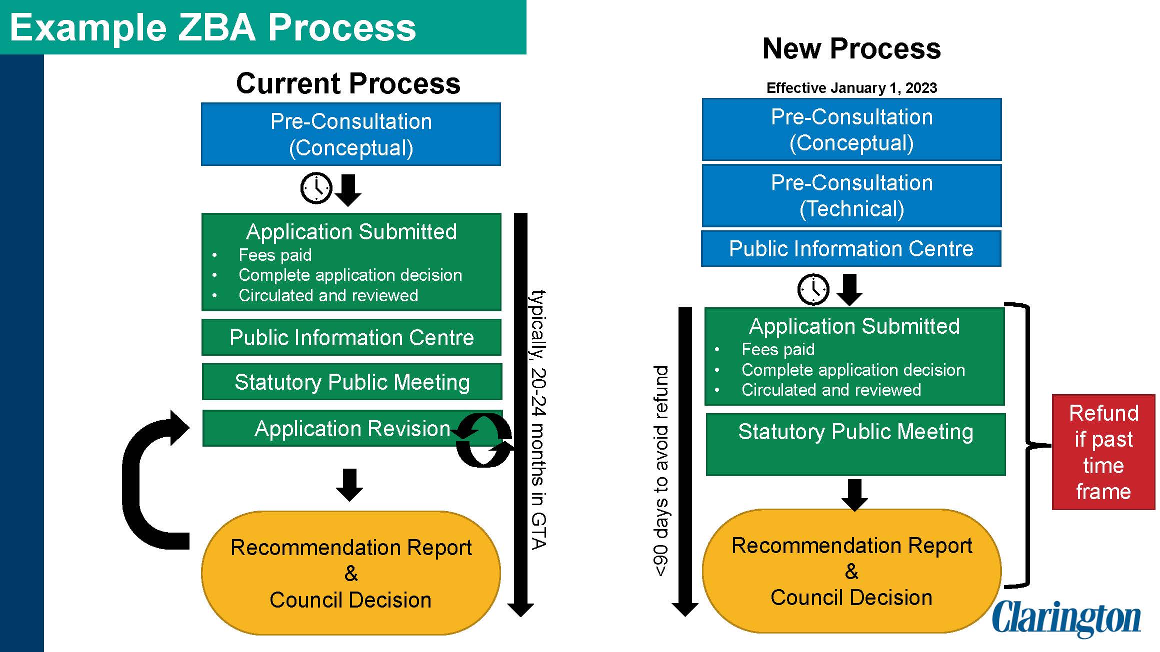 example of the Zoning By-law Amendment Process, effective January 1, 2023