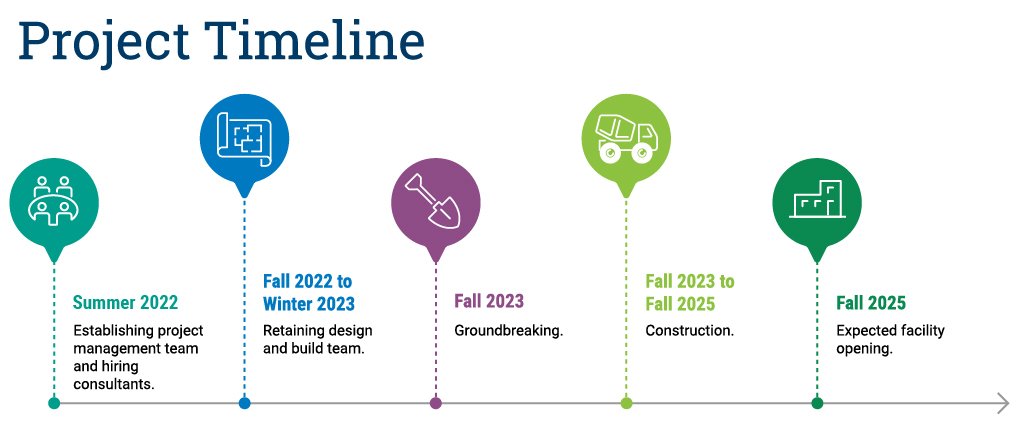 Summer 2022 – Establishing Project Management Team and hiring consultants. Fall 2022 to Winter 2023 – Retaining Design and Build Team. Fall 2023 – Groundbreaking. Fall 2023 to Fall 2025 - Construction. Fall 2025 – Expected Facility Opening
