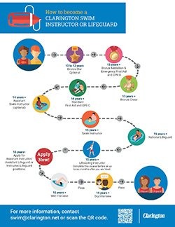 How to be a Clarington lifeguard or swim instructor graphic