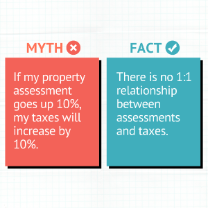 Myth: If my property assessment goes up 10 per cent my taxes will increase by 10 per cent. Fact: There is no one-to-one relationship between assessments and taxes.