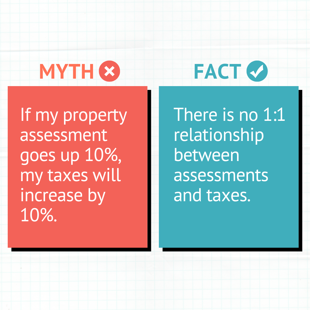 Myth: If my property assessment goes up 10 per cent my taxes will increase by 10 per cent. Fact: There is no one-to-one relationship between assessments and taxes.