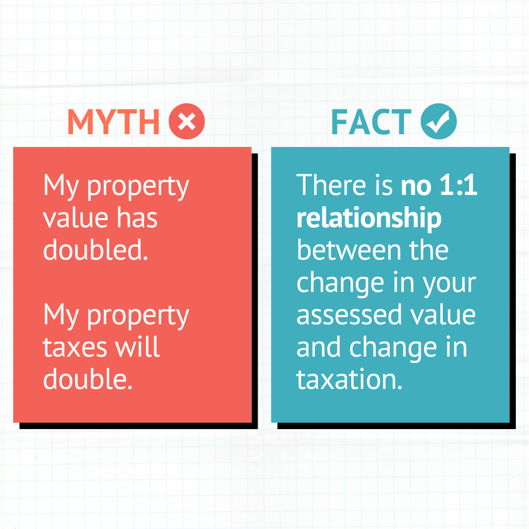 Myth: My property value has doubled. My property taxes will double. There is no one-to-one relationship between the change in your assessed value and change in taxation.