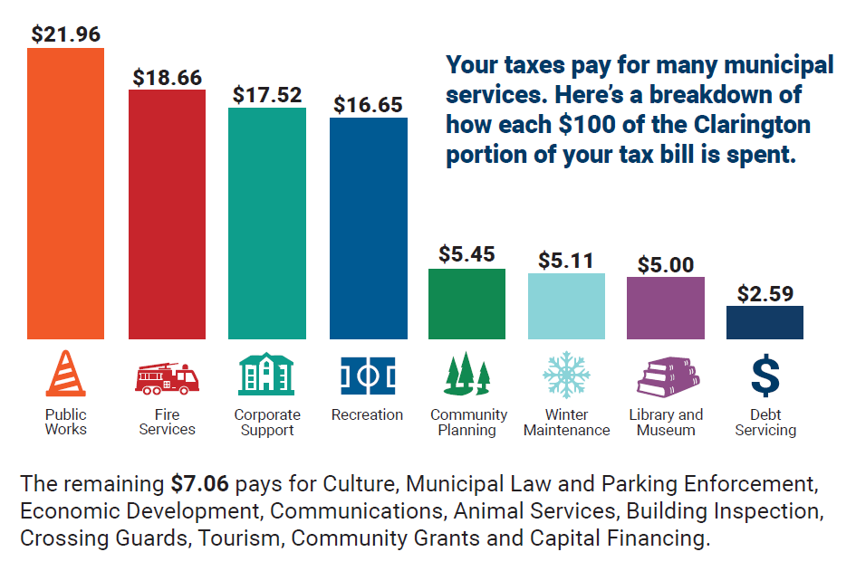 Bar graph showing how each $100 of Clarington's tax levy is spent. Click to view larger image.