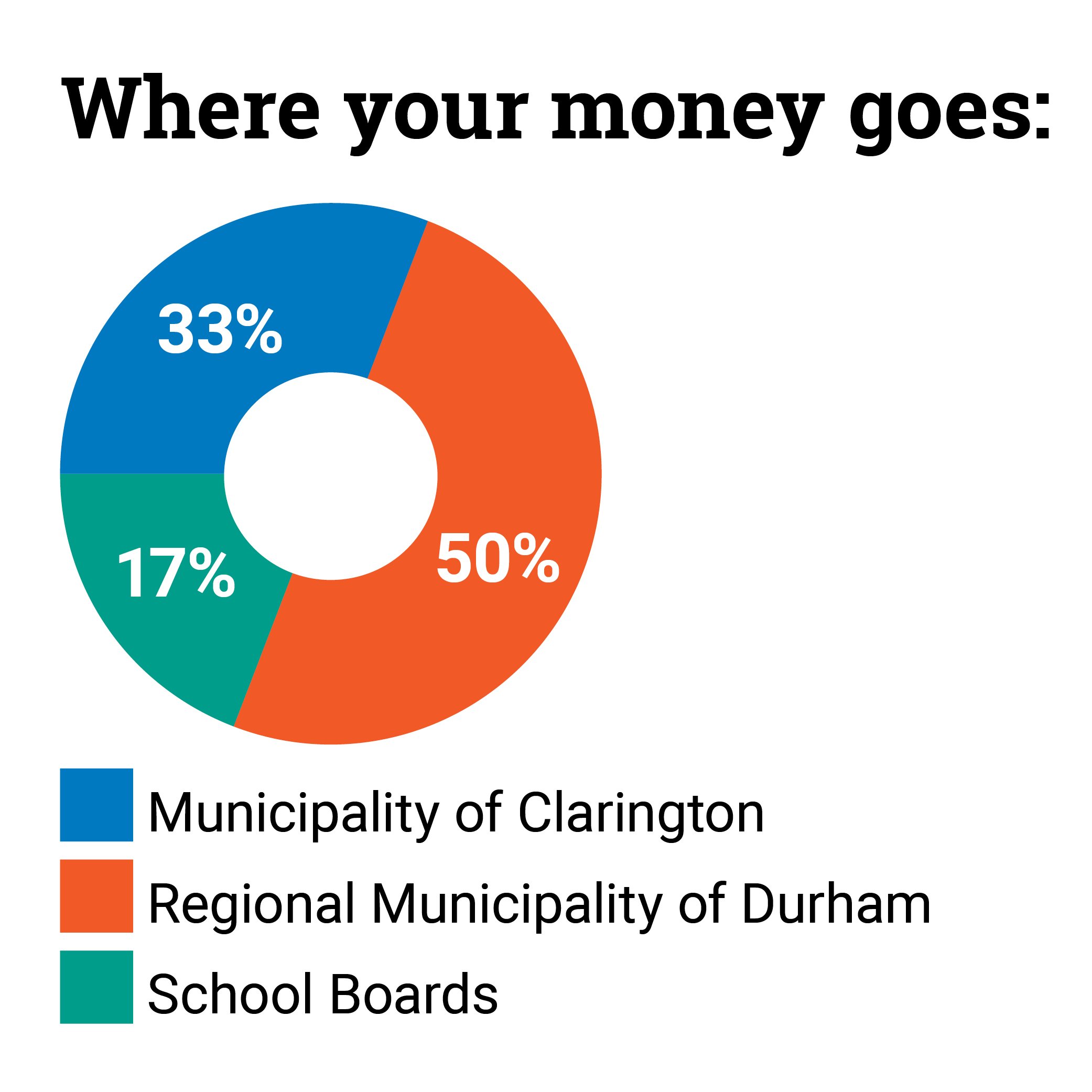 Graph showing where your money goes: 49% Region of Durham, 33% Clarington, 18% School Boards