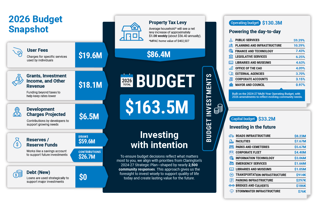 Infographic titled “2026 Budget Snapshot.” The total budget is $163.5 million, made up of: Property Tax Levy: $86.4M (average household increase $1.08 weekly, based on home value of $402,507) User Fees: $19.6M Grants, Investment Income, and Other Revenue: $18.1M Development Charges Projected: $6.5M Reserves/Reserve Funds: $59.6M drawn and $26.7M contributed Debt (New): $0 Text reads: “Investing with intention,” explaining that the budget aligns with Clarington’s 2024–27 Strategic Plan shaped by nearly 2,500 community responses. Operating budget: $130.3M — “Powering the day-to-day” Public Services 59.39% Planning and Infrastructure 10.39% Finance and Technology 7.43% Legislative Services 6.25% Libraries and Museums 4.63% Office of the CAO 4.09% External Agencies 3.70% Corporate Accounts 3.15% Mayor and Council 0.97% Capital budget: $33.2M — “Investing in the future” Roads Infrastructure $8.23M Facilities $7.67M Parks and Cemeteries $5.67M Corporate Fleet $4.40M Information Technology $3.06M Emergency Services $1.61M Libraries and Museums $1.05M Transportation Infrastructure $914K Parking Infrastructure $297K Bridges and Culverts $186K Stormwater Infrastructure $76K Color scheme: primarily blue and white with icons representing each section.