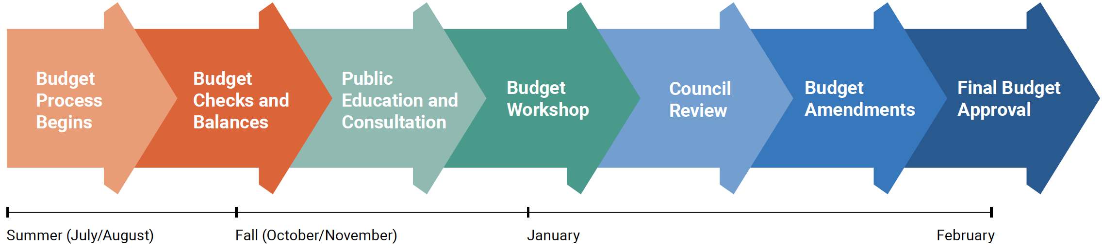 Budget process timeline