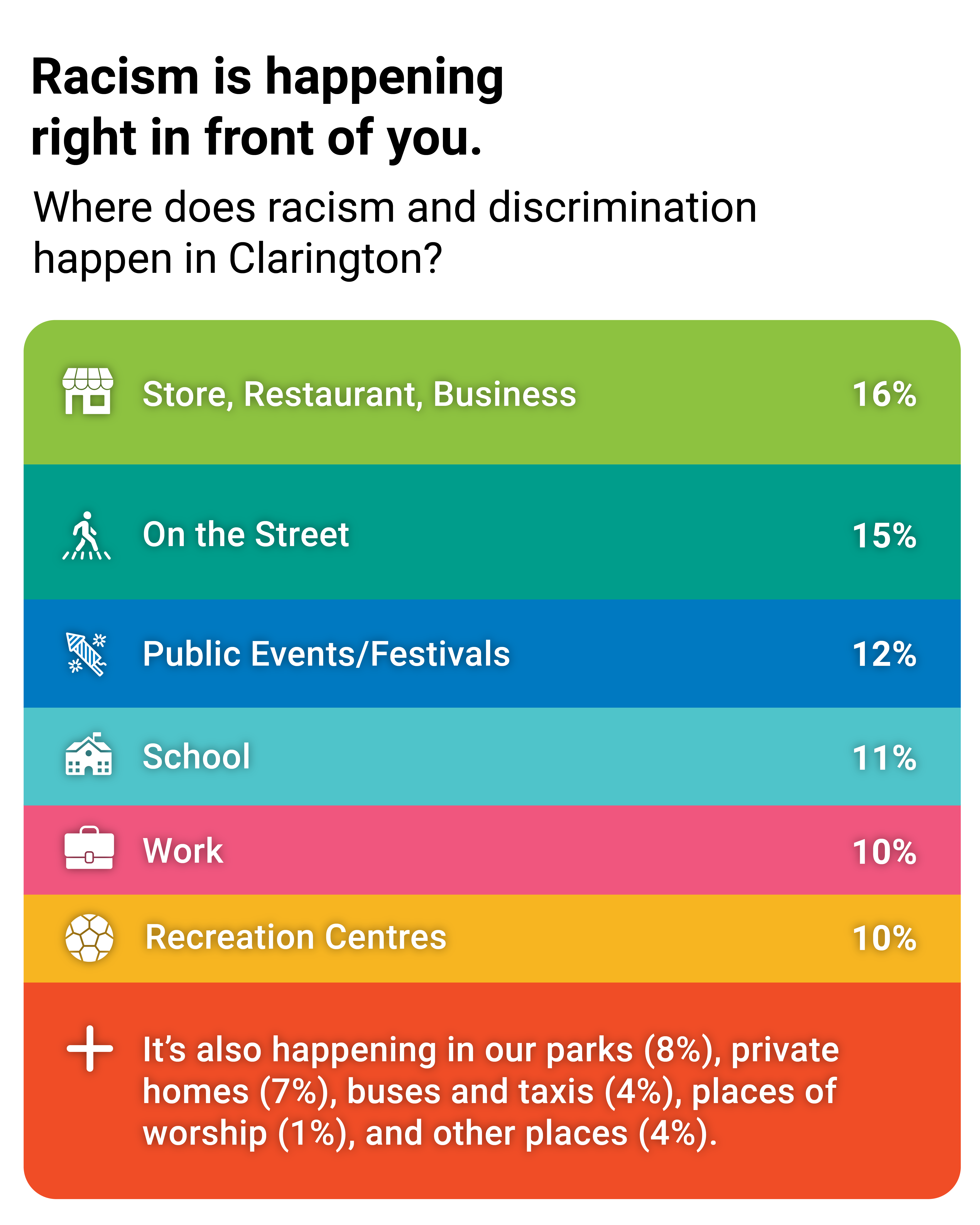 Racism is happening in front of you. Where does racism happen in Clarington? Stores, restaurants and businesses 16%, on the street 15%, public events/festivals 12%, school 11%, work 10% , recreation centres 10%, plus is also happening in our parks 8%, private homes 7%, buses and taxis 4%, places of worship 1%, and other places 4%.