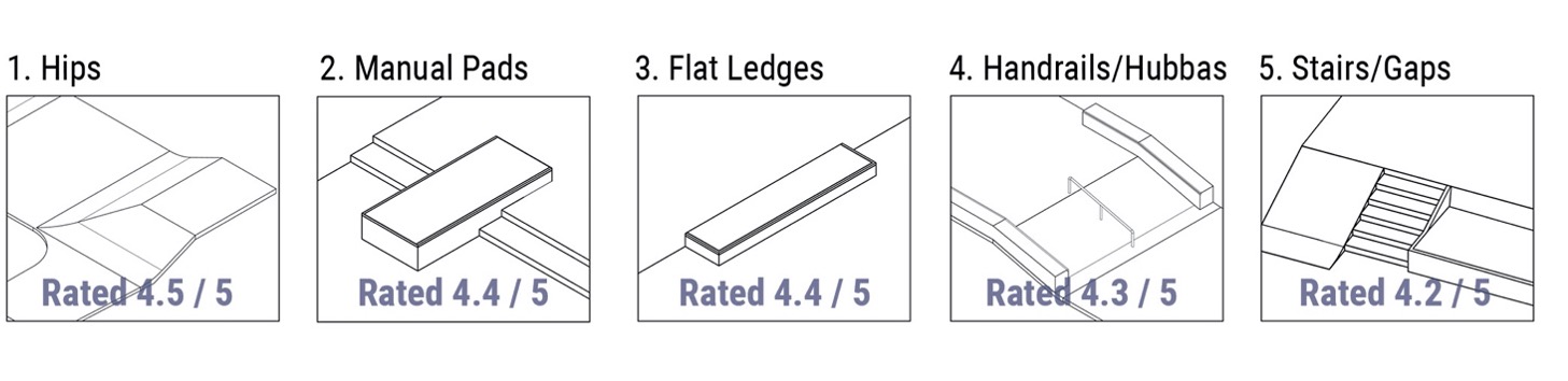 Images of top five skateboard priorities: 1. Hips 2. Manual Pads 3. Flat Ledges 4. Handrails/Hubbas 5. Stairs Gaps