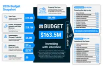 Infographic titled “2026 Budget Snapshot,” listing the types of funds that make up the budget. Click to view an accessible PDF version.