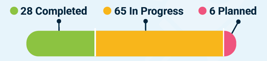 Progress bars showing 28 completed, 65 in progress and 6 planned action items.